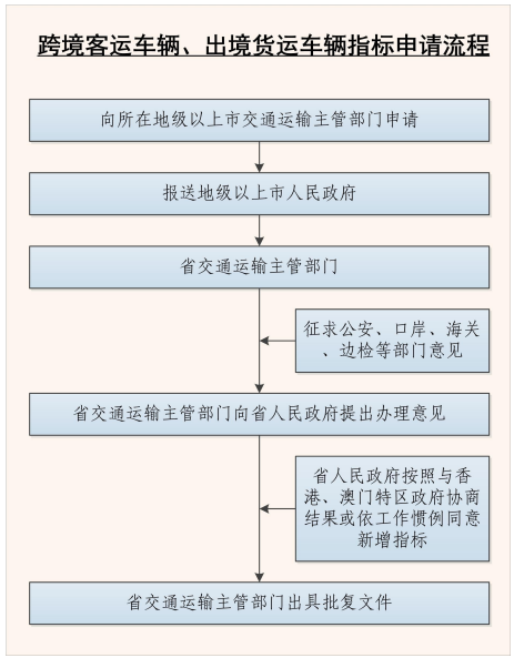 跨境客運車輛、出境貨運車輛指標(biāo)申請流程