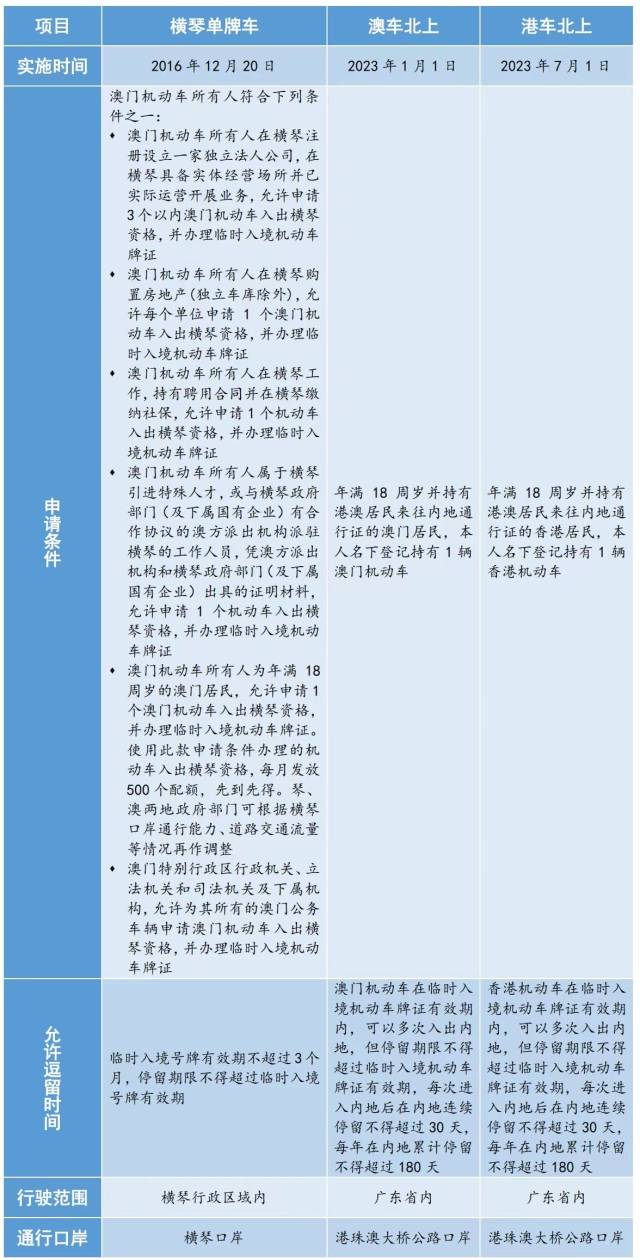 港澳機(jī)動(dòng)車入境內(nèi)地的相關(guān)政策對(duì)比。