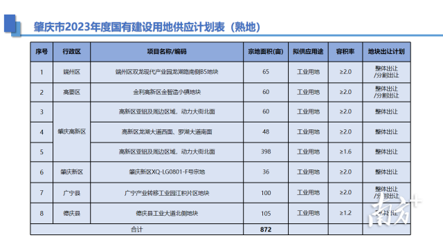 肇慶市2023年度國(guó)有建設(shè)用地供應(yīng)計(jì)劃表（熟地）。投資肇慶 供圖