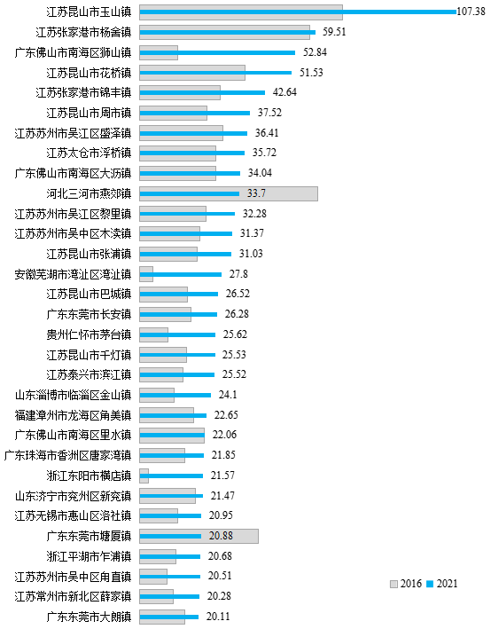 2021年一般公共預(yù)算收入增速超過超級(jí)建制鎮(zhèn)樣本平均水平的建制鎮(zhèn)。
