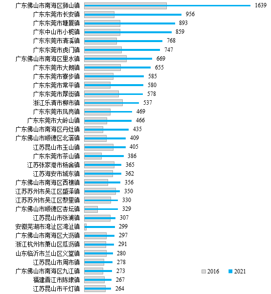 2021年規(guī)模以上工業(yè)企業(yè)數(shù)量超過超級(jí)建制鎮(zhèn)樣本平均水平的建制鎮(zhèn)。