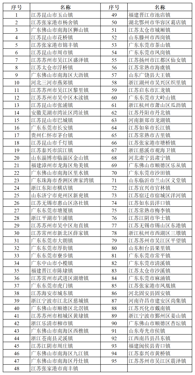 超級(jí)建制鎮(zhèn)名單。