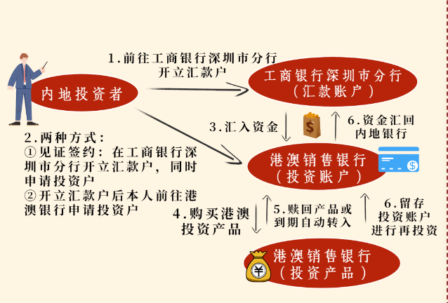 工行深圳分行開戶指引。