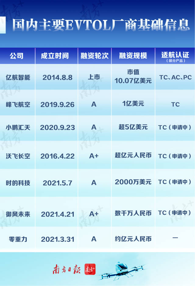  國(guó)內(nèi)主要EVTOL廠商基礎(chǔ)信息