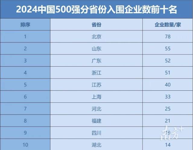 2024中國500強(qiáng)分省份入圍企業(yè)數(shù)前十名