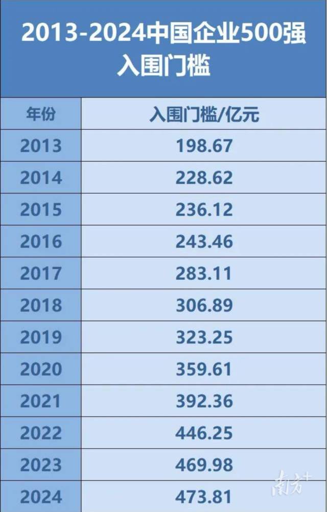 2013-2024中國企業(yè)500強(qiáng)入圍門檻