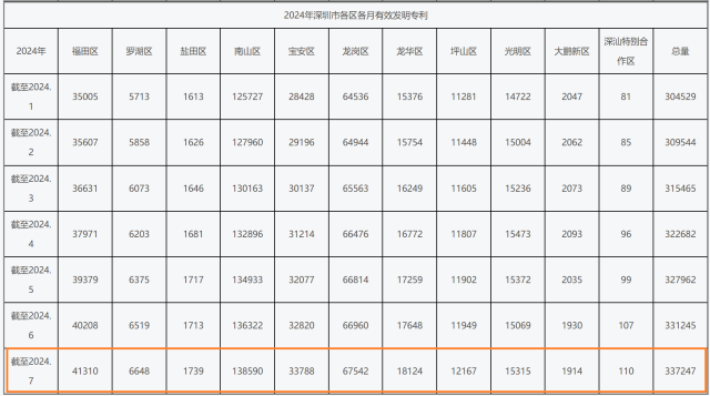 截至2024年7月，南山區(qū)的有效發(fā)明專利在深圳11個(gè)區(qū)排名第一。