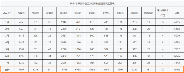 今年1-7月，深圳市南山區(qū)發(fā)明專利授權(quán)數(shù)量“遙遙領(lǐng)先”。