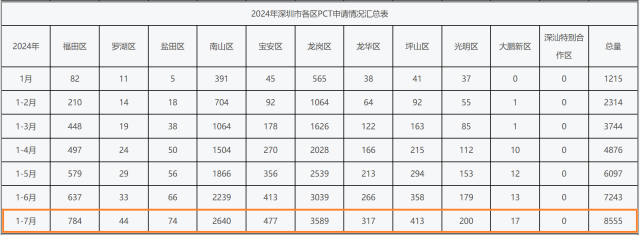 今年1-7月，龍崗區(qū)PCT專利申請(qǐng)量在深圳市11個(gè)區(qū)排名第一。