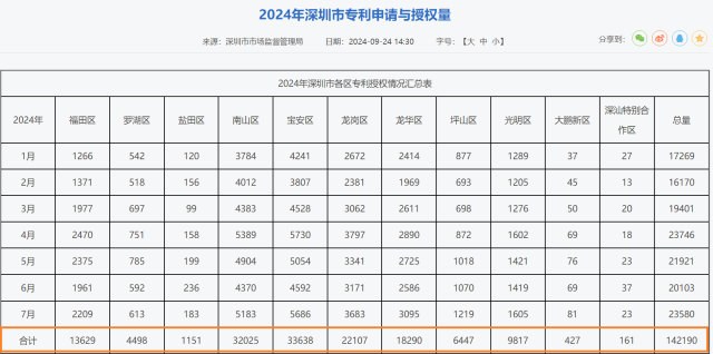 今年1-7月，寶安區(qū)專利授權(quán)數(shù)量在深圳市11個(gè)區(qū)排名第一。