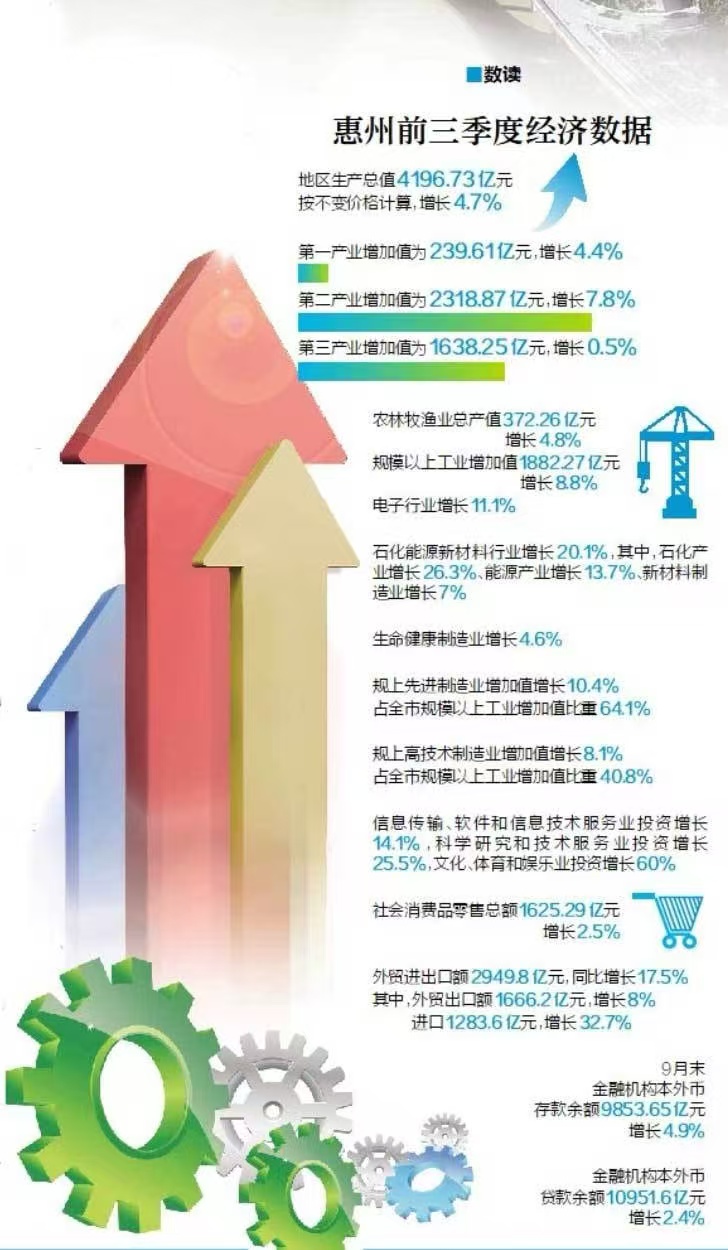 惠州前三季度經(jīng)濟(jì)數(shù)據(jù)