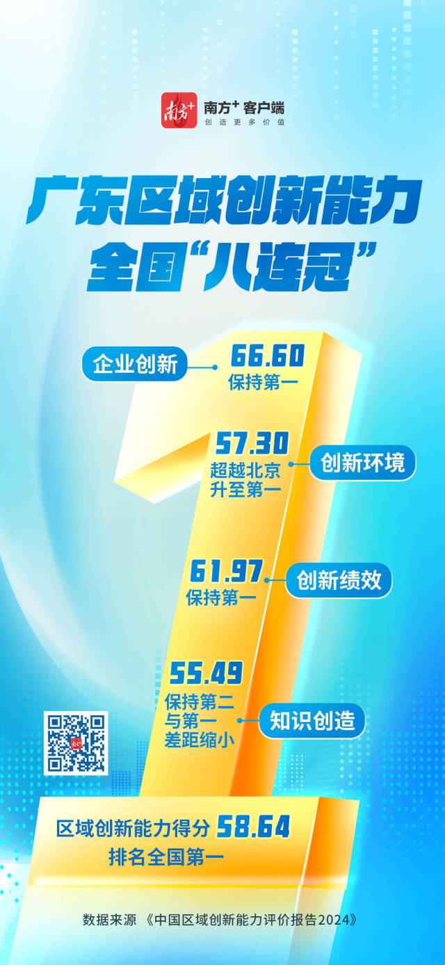 廣東區(qū)域創(chuàng)新能力連續(xù)八年全國(guó)第一