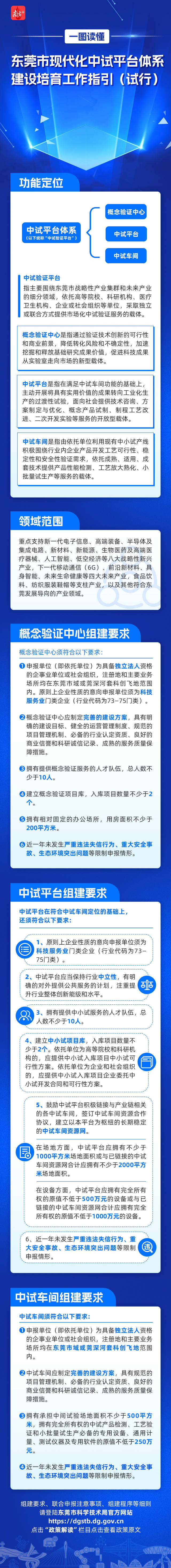 一圖讀懂《東莞市現(xiàn)代化中試平臺體系建設(shè)培育工作指引（試行）》