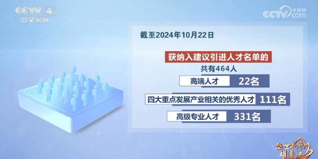 截至今年10月22日，獲納入建議引進人才名單的共有464人，其中高端人才22名，四大重點發(fā)展產(chǎn)業(yè)相關的優(yōu)秀人才111名以及高級專業(yè)人才331名。