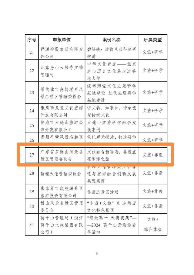 廣東羅浮山景區(qū)憑借“文旅融合新畫卷：非遺點亮羅浮之旅”的“文旅+非遺”模式，成功入選風(fēng)景名勝區(qū)文旅融合典型案例廣東羅浮山景區(qū)憑借“文旅融合新畫卷：非遺點亮羅浮之旅”的“文旅+非遺”模式，成功入選風(fēng)景名勝區(qū)文旅融合典型案例