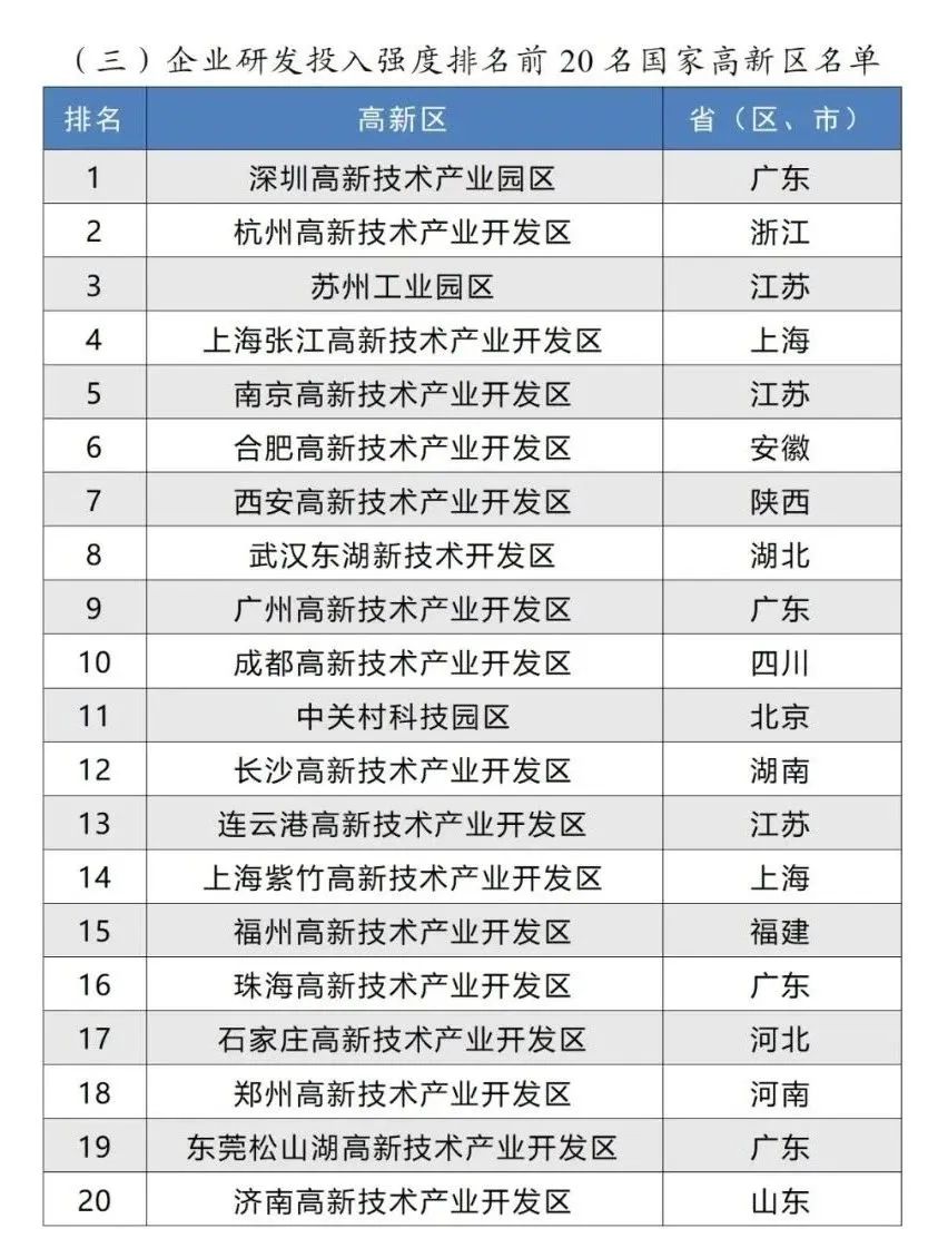 企業(yè)研發(fā)投入強(qiáng)度排名前20名國(guó)家高新區(qū)名單