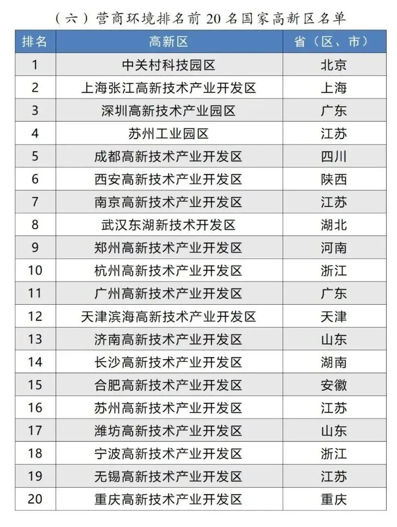 營(yíng)商環(huán)境排名前20名國(guó)家高新區(qū)名單