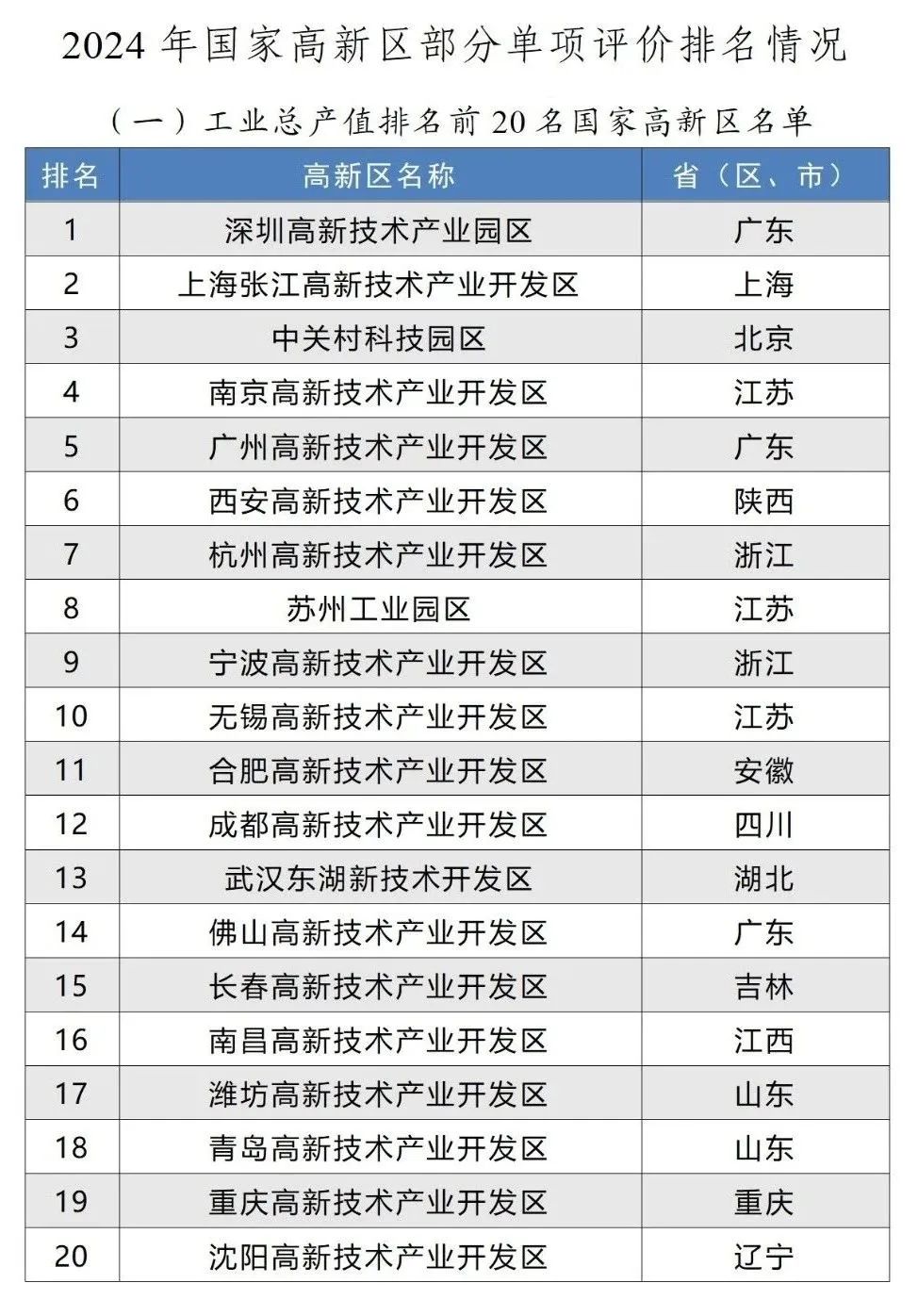 工業(yè)總產(chǎn)值排名前20名國(guó)家高新區(qū)名單