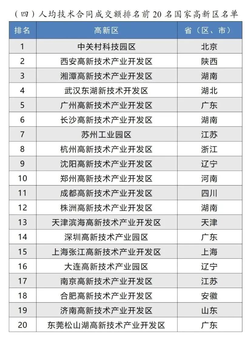 人均技術(shù)合同成交額排名前20名國(guó)家高新區(qū)名單