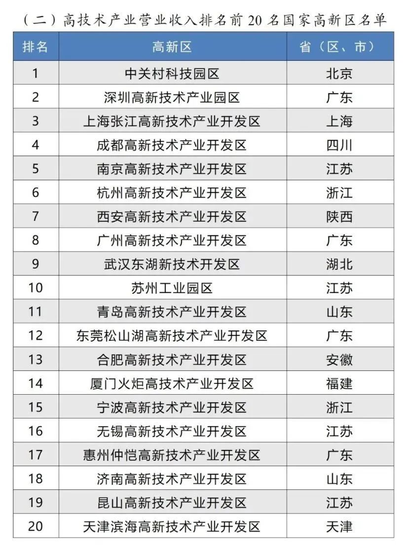 高技術(shù)產(chǎn)業(yè)營(yíng)業(yè)收入排名前 20名國(guó)家高新區(qū)名單