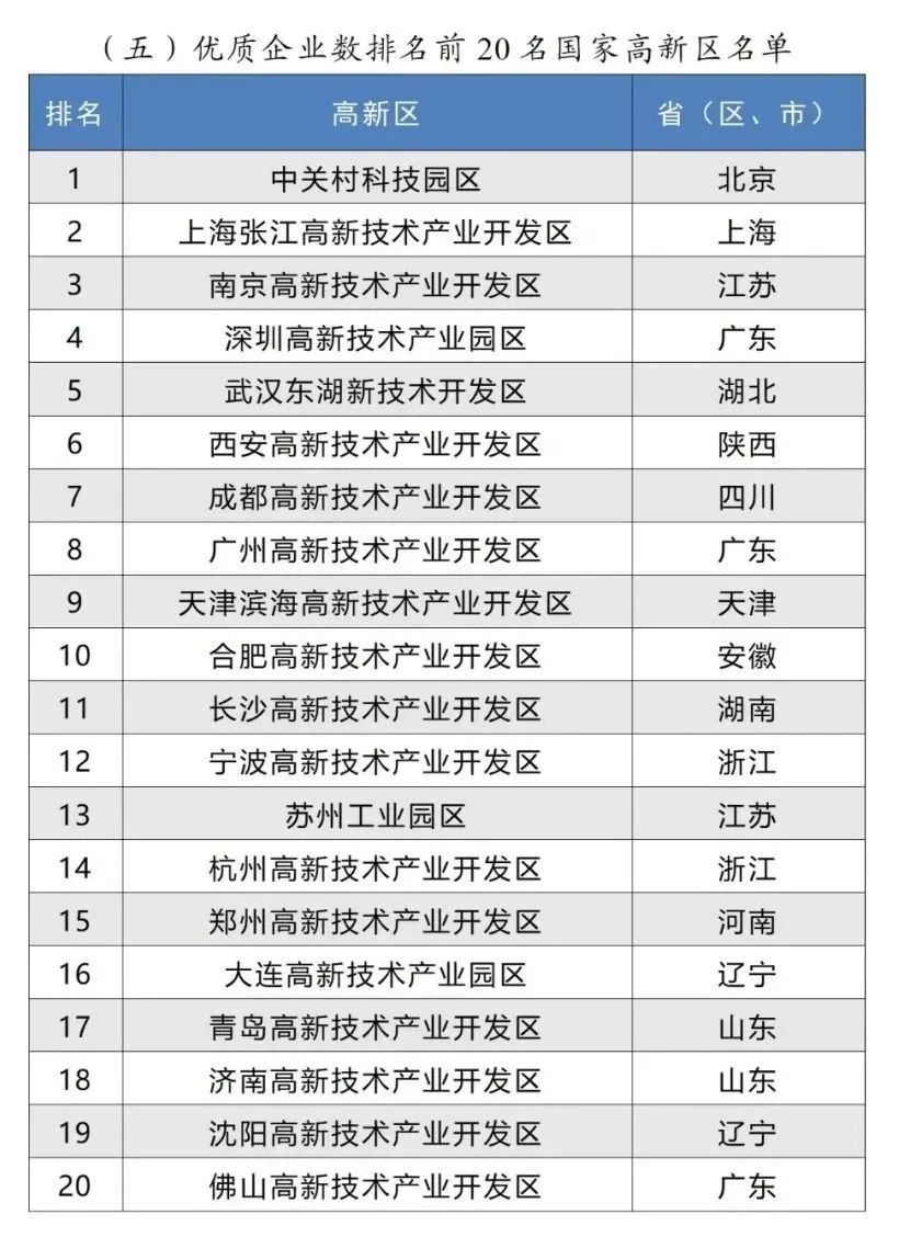 優(yōu)質(zhì)企業(yè)數(shù)排名前20名國(guó)家高新區(qū)名單