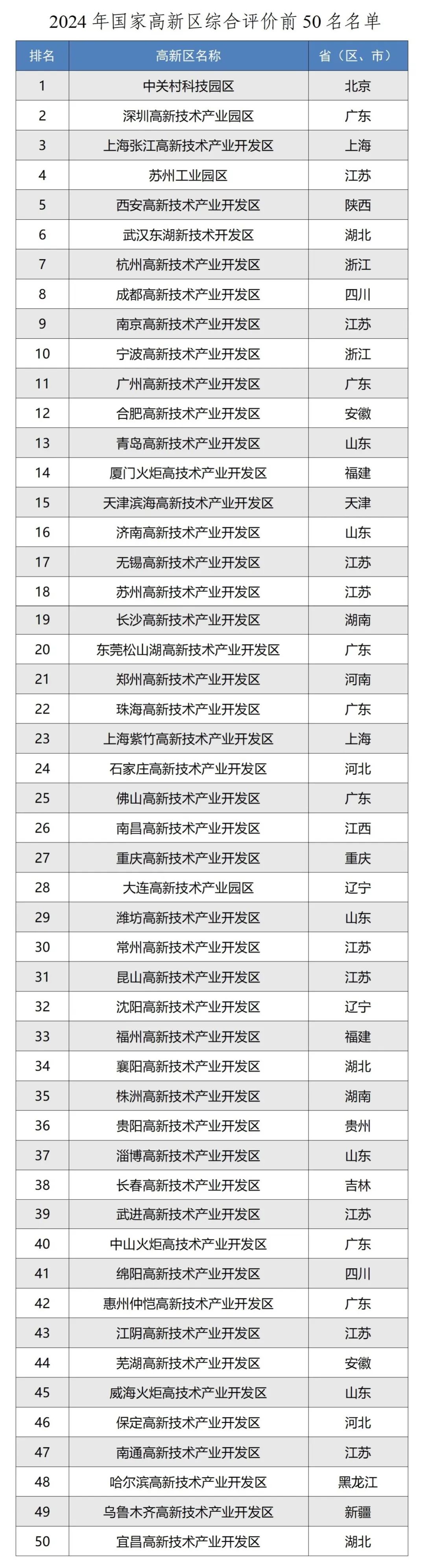 2024年國(guó)家高新區(qū)綜合評(píng)價(jià)前50名名單