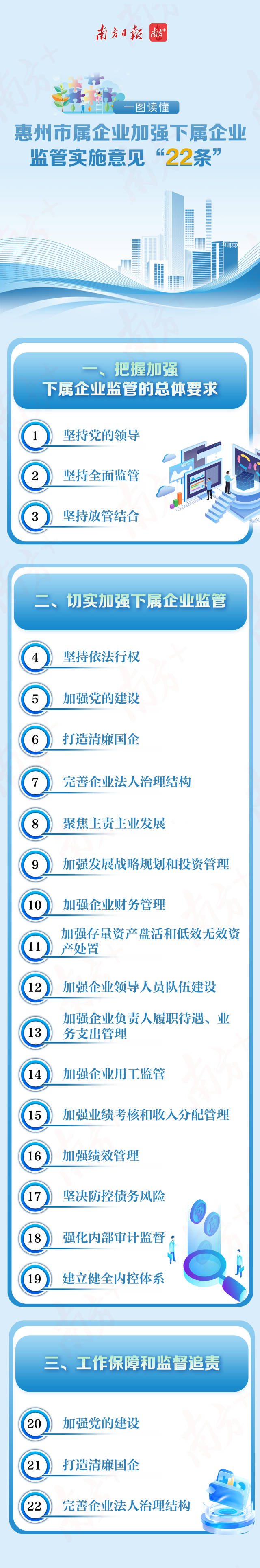  惠州市國資委印發(fā)《關(guān)于市屬一級企業(yè)加強(qiáng)對下屬企業(yè)實(shí)施全方面監(jiān)督管理的意見》