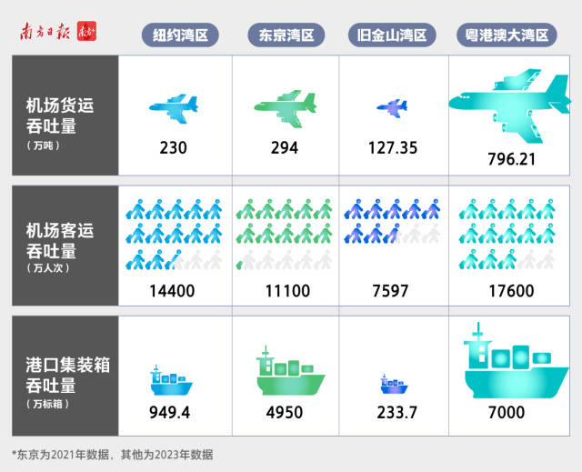  2023年，大灣區(qū)港口集裝箱吞吐量超7000萬(wàn)標(biāo)準(zhǔn)箱、機(jī)場(chǎng)客運(yùn)量達(dá)1.74億人次，都在四大灣區(qū)中位列第一。