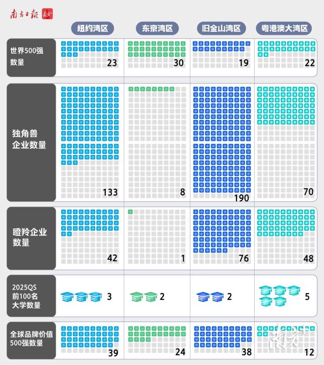 2023年，大灣區(qū)22家企業(yè)上榜《財(cái)富》世界500強(qiáng)，在2023年?duì)I收總額約1.39萬(wàn)億美元。500強(qiáng)企業(yè)數(shù)量在四大灣區(qū)中超過(guò)了舊金山灣區(qū)（16家），與紐約灣區(qū)非常接近（23家）。