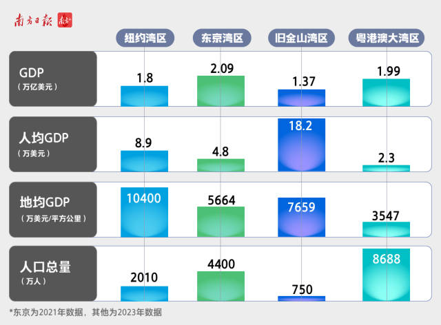  2023年，大灣區(qū)的GDP總量達1.99萬億美元，5年增加了近4600億美元，GDP增量相當于5年再造了一個西雅圖。經(jīng)濟總量超越紐約灣區(qū)和舊金山灣區(qū)，已和東京灣區(qū)并駕齊驅(qū)。