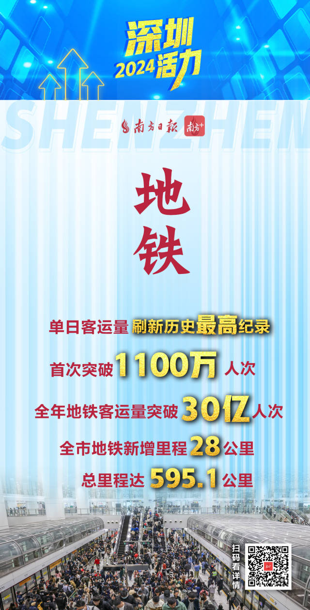  活力爆表！深圳2024經(jīng)濟年報刷出多項高分