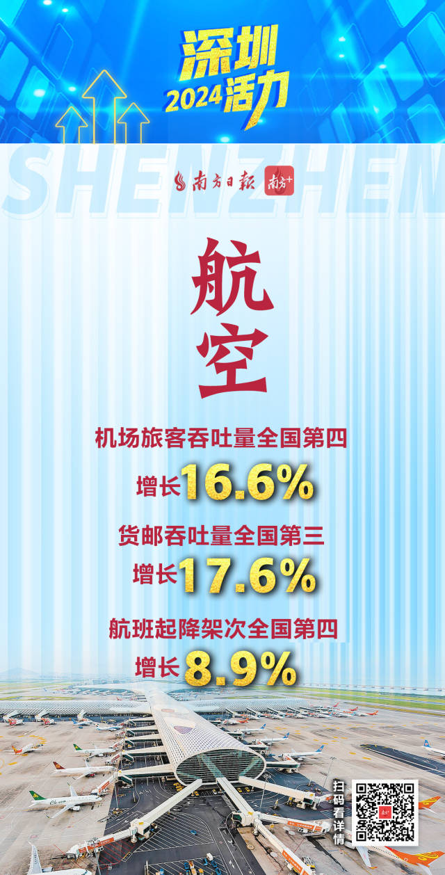  活力爆表！深圳2024經(jīng)濟年報刷出多項高分