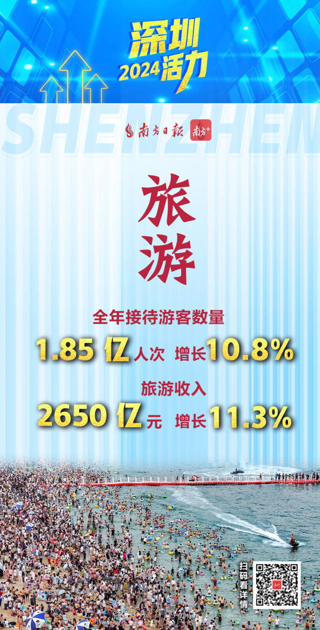  活力爆表！深圳2024經(jīng)濟年報刷出多項高分