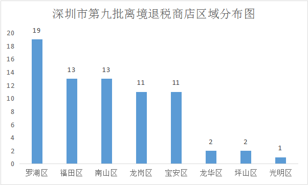 （數(shù)據(jù)來源：深圳市商務(wù)局，南方財經(jīng)制圖）