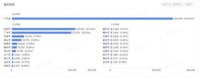 廣東省擁有人工智能相關(guān)企業(yè)超過60.6萬家，位列全國第一位。圖源：天眼查。