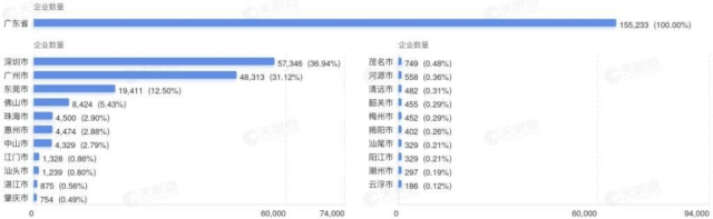 廣東省擁有機(jī)器人相關(guān)企業(yè)超過(guò)15.5萬(wàn)家，位列全國(guó)第一位。其中，深圳擁有機(jī)器人相關(guān)企業(yè)超過(guò)5.7萬(wàn)家，位列省內(nèi)第一，約占廣東總數(shù)的37%。
