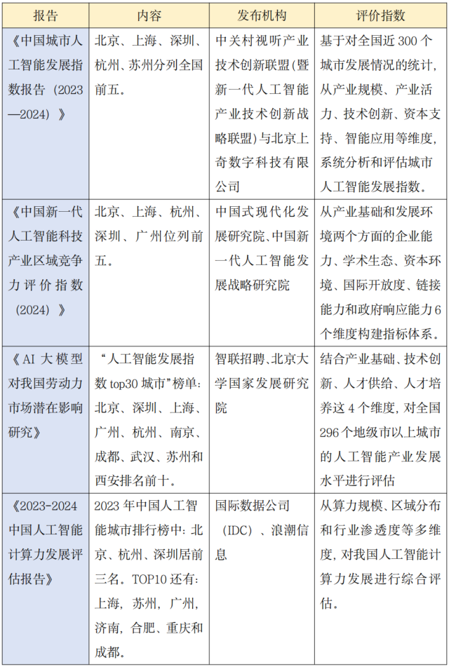  國(guó)內(nèi)多份行業(yè)及智庫(kù)報(bào)告顯示，深圳與杭州，均穩(wěn)居我國(guó)人工智能科技產(chǎn)業(yè)發(fā)展的第一梯隊(duì)。