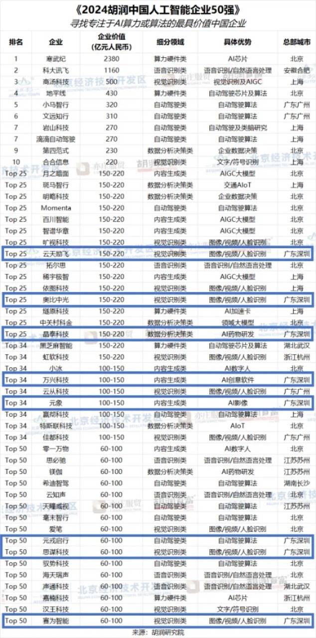 2024胡潤(rùn)中國(guó)人工智能企業(yè)50強(qiáng)