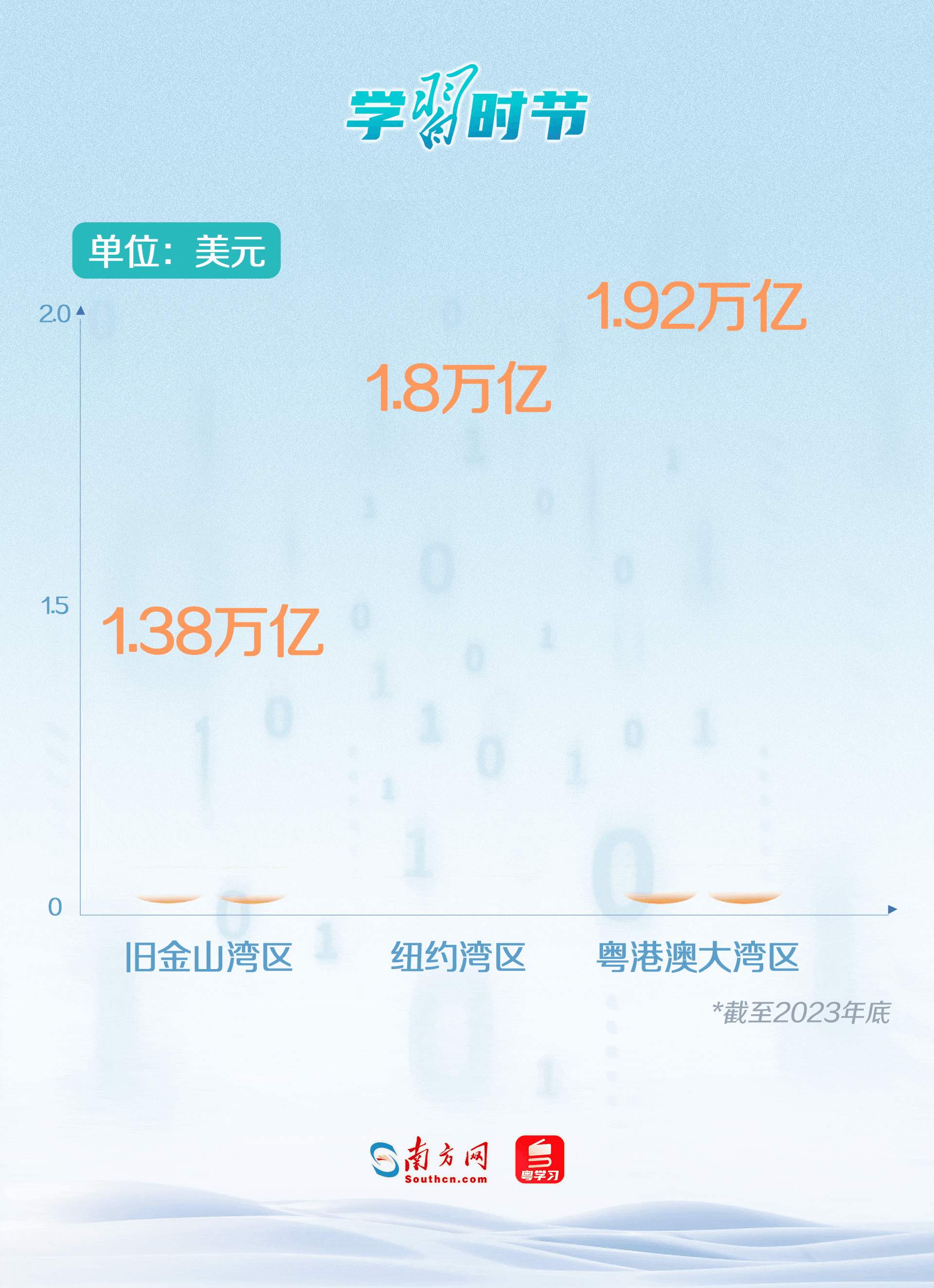 截至2023年底，大灣區(qū)經(jīng)濟(jì)總量突破14萬億元人民幣（約合1.92萬億美元），成為中國經(jīng)濟(jì)最具競爭力和最具活力的區(qū)域之一，入列全球?yàn)硡^(qū)第一梯隊(duì)；