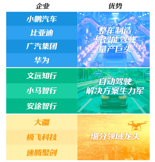 廣東智駕產(chǎn)業(yè)“十大金剛”。南方+制圖