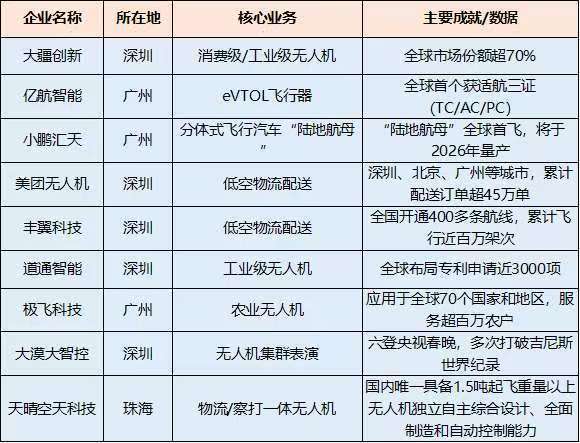由大疆創(chuàng)新、億航智能、道通智能等“九星陣”領(lǐng)航，大灣區(qū)無(wú)人機(jī)企業(yè)集結(jié)成為閃耀全國(guó)乃至全球市場(chǎng)的“超級(jí)集群”。