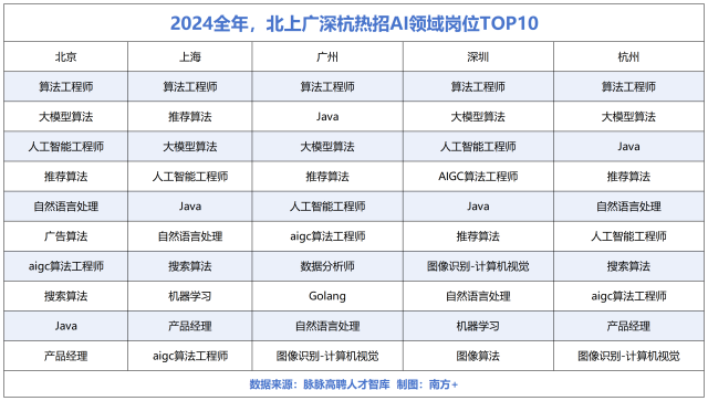 2024全年，北上廣深杭熱招AI領(lǐng)域崗位TOP10