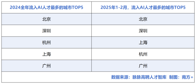 我國2024年流入人工智能（AI）人才最多的5個城市分別為北京、深圳、杭州、上海、廣州