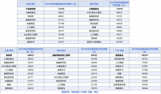 北京、深圳新發(fā)AI崗位平均月薪更高