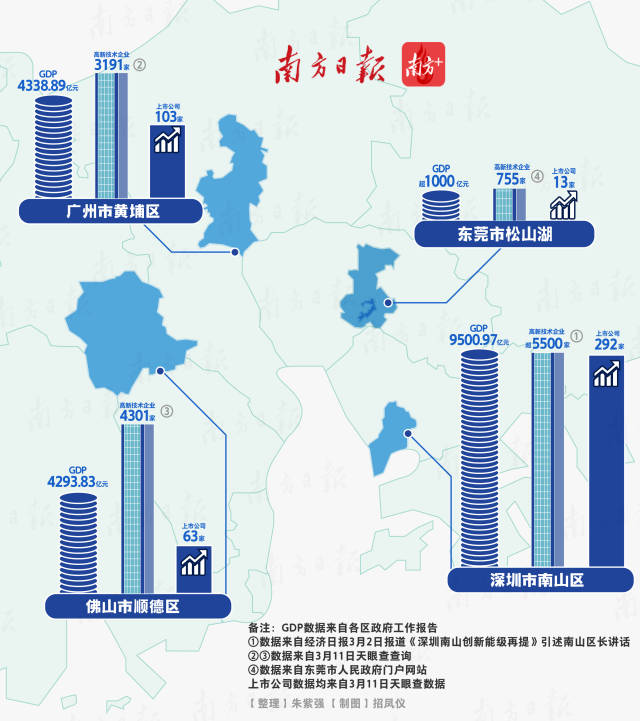 以珠江口為圓心，從深圳南山區(qū)逆時(shí)針劃半圓，就能覆蓋起四大創(chuàng)新極點(diǎn)，它們既是經(jīng)濟(jì)高地，也是科創(chuàng)強(qiáng)區(qū)。
