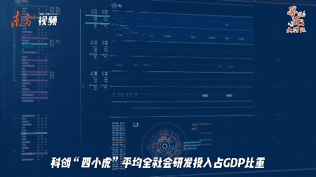 科創(chuàng)“四小虎”平均全社會研發(fā)投入占GDP比重超過4%