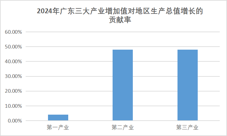 2024年廣東三大產業(yè)增加值對地區(qū)生產總值的貢獻率