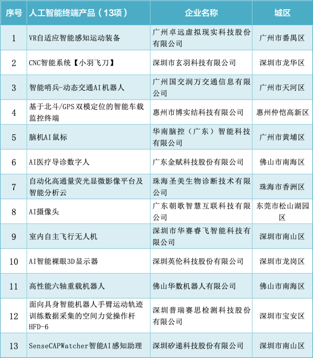 廣深“雙子星”，在AI領(lǐng)域各自綻放光芒
