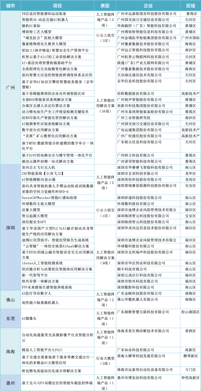  廣東省工業(yè)和信息化廳公布首批50個(gè)人工智能終端產(chǎn)品、行業(yè)大模型、應(yīng)用解決方案名單