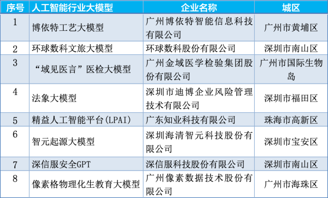  此次廣東選出的8個(gè)行業(yè)大模型，無(wú)一不緊密?chē)@廣東的產(chǎn)業(yè)特色，深度覆蓋政務(wù)、醫(yī)療、教育、安全、文旅、農(nóng)業(yè)、交通等民生與經(jīng)濟(jì)細(xì)分領(lǐng)域。